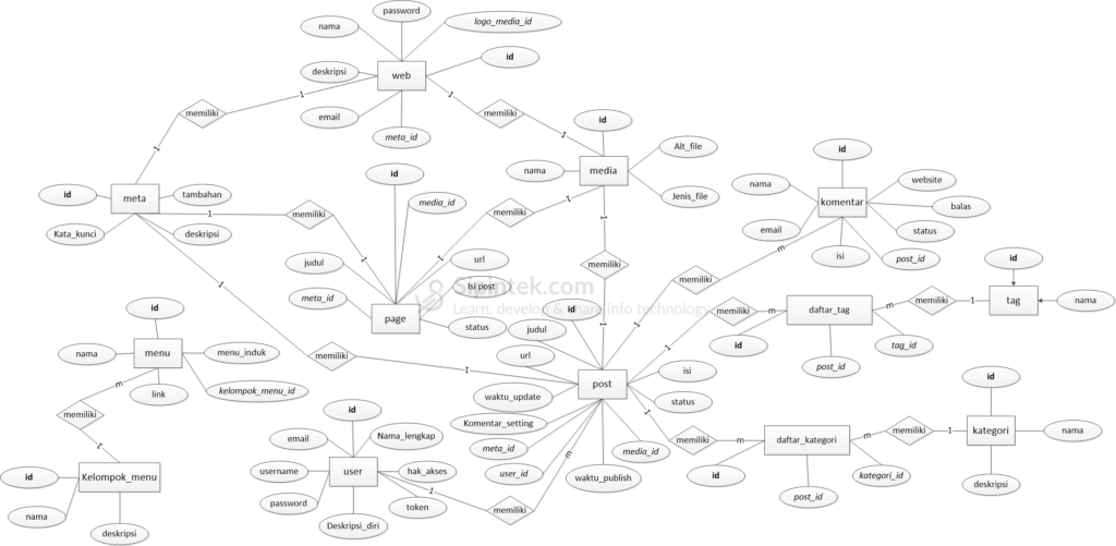 Gambar Desain Entity Relationship diagram (ERD) database CMS